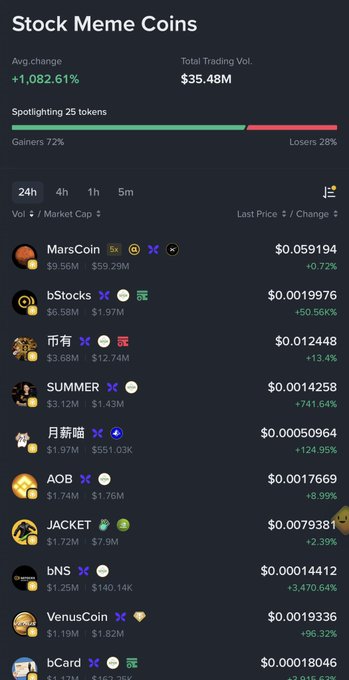 A screenshot of a cryptocurrency tracker titled "Stock Meme Coins" showing an average change of "+1,082.61%" and a list of tokens such as MarsCoin, bStocks, and bS.