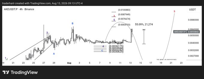 A TradingView chart of AKEUSDT on Binance's 4-hour timeframe shows the price surging 55.09% to 21,274, marked from a labeled entry zone (point 4) around 0.0036 toward a projected target (point 5) above 0.0080.