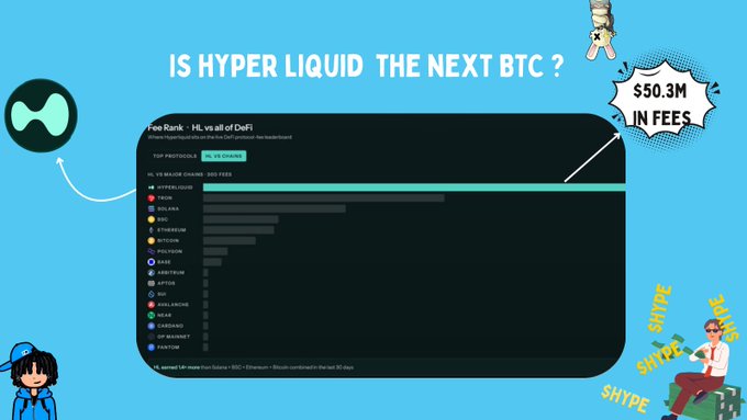 A promotional graphic asking 'IS HYPER LIQUID THE NEXT BTC?' showing fee rankings of DeFi projects with Hyperliquid at the top, noting '$50.3M IN FEES'.