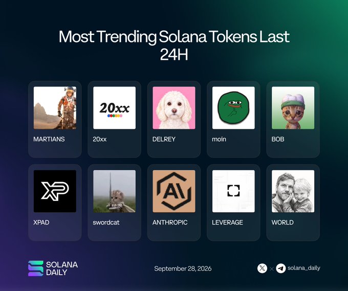 A graphic titled 'Most Trending Solana Tokens Last 24H' dated September 28, 2026, showing token cards for MARTIANS, 20xx, DELREY, moin, BOB, XPAD, swordcat, ANTHROPIC, LEVERAGE, and WORLD, branded 'SOLANA DAILY'.