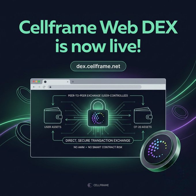 The image is a promotional announcement that "Cellframe Web DEX is now live!" at dex.cellframe.net, featuring a browser interface showing a peer-to-peer exchange diagram with a central lock icon illustrating direct, secure transactions between user assets and CF-20 assets, emphasizing "NO AMM • NO SMART CONTRACT RISK."

The post highlights how the Cellframe Web DEX addresses DeFi vulnerabilities by eliminating smart contract risk, which is visually reinforced by the diagram's "USER-CONTROLLED" peer-to-peer architecture and the prominent lock icon symbolizing security.