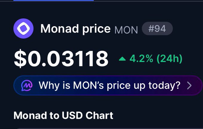A cryptocurrency tracking interface displays the price of Monad (MON) at $0.03118, showing a 4.2% increase over 24 hours, with a "Why is MON's price up today?" prompt and a "Monad to USD Chart" heading. The 4.2% gain supports the poster's excitement about their $MON holdings continuing to pump despite their humorous "Am I cooked" reaction.