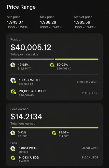 A Robinhood-style cryptocurrency dashboard displays a liquidity pool position with a total value of $40,005.12, split between WETH ($19,998.72, 49.98%) and USDG ($20,006.40, 50.02%), with a set price range of 1,943.07-1,988.28 USDG per WETH against a market price of 1,965.56 USDG, and shows $14.2134 in fees earned (99.08% in USDG), illustrating an LP position's performance similar to how Robinhood presents stock holdings.