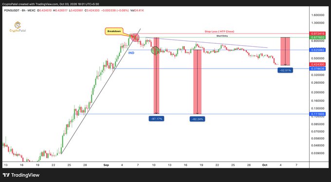 A TradingView chart of PONS/USDT 6-hour candles shows the cryptocurrency down 53.53% to $0.42430, with annotations marking the "Breakdown" from an "IHS" (Inverse Head and Shoulders) pattern on September 9 and subsequent sharp declines highlighted by red candles reaching lows of $0.3195, supporting the post's claim about the successful short call.