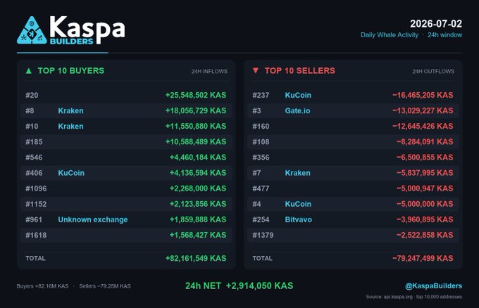 The image shows a Kaspa Builders dashboard from 2026-07-02 displaying the top 10 KAS buyers and sellers over a 24-hour window, with leading buyers including Kraken (+25,548,502 KAS) and KuCoin, and leading sellers including KuCoin (-16,465,205 KAS) and Gate.io, for a net positive flow of +2,914,050 KAS that aligns with the post's "broadly balanced" whale activity analysis.