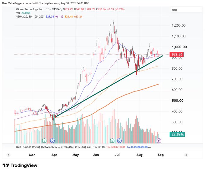 A TradingView daily chart of Micron Technology ($MU) showing a strong uptrend from around $400 in March to $932.86 (-2.53%) in late August 2026, with the price riding above its rising 4EMA (20/50/100/200) cluster (911–929) and a clean ascending trendline. The chart visually supports the post's claim that $MU displays a textbook uptrend that outperforms speculative peers like space, SaaS, AI, neocloud, and crypto-treasury names.