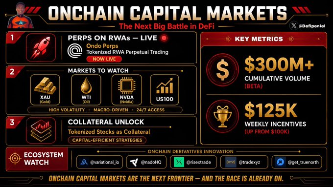 The infographic from @DePipien1 highlights "Onchain Capital Markets – The Next Big Battle in DeFi," announcing that Ondo Perps is now live with tokenized RWA perpetual trading, featuring markets on XAU, WTI, NVDA, and US100, alongside collateral unlock features and key metrics showing $300M+ cumulative beta volume and $125K weekly incentives. The post ties directly to the graphic, emphasizing that DeFi's next frontier is onchain capital markets rather than new L1s, with Ondo's live RWA perps serving as a prime example of this emerging battleground.