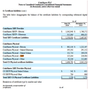 The image shows a table from CoinShares PLC's Unaudited Condensed Consolidated Financial Statement detailing certificate liabilities, breaking down holdings including 1,668,372 CoinShares XBT Physical-Bitcoin and 148,660 XRP valued at $589 as of December 31, 2020.