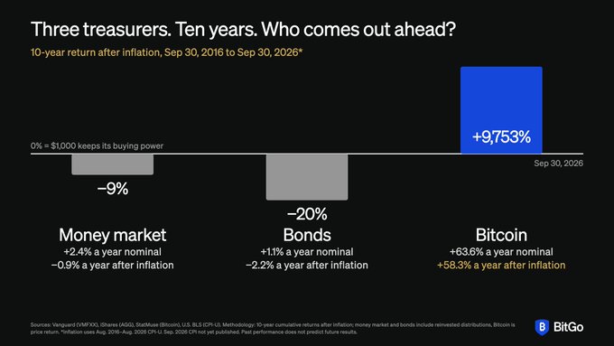 A financial bar chart by BitGo titled 'Three treasures. Ten years. Who comes out ahead?' compares 10-year returns after inflation: Money market at -9%, Bonds at -20%, and Bitcoin at +9,753%.