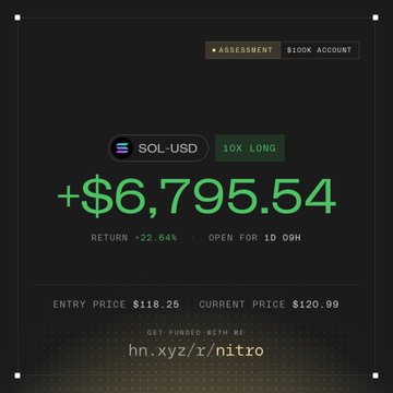 A dark-themed trading assessment card displays a winning SOL-USD 10x long trade with a +$6,795.54 profit (+22.64% return) from a $118.26 entry to $120.99, indicating SOL needs to climb to $123 (roughly $4 above the current price) to hit the trader's target.