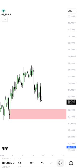 A candlestick chart showing BTCUSDT price action on a trading platform, with the current price at 63,356.3 USDT on a 4-hour timeframe.