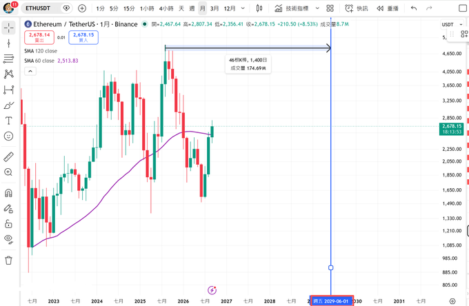 ETH/USDT monthly candlestick chart on TradingView showing Ethereum price at 2,678.15 with SMA 20 at 2,678.14 and SMA 60 at 2,513.83, displaying historical price action from 2023-2026.