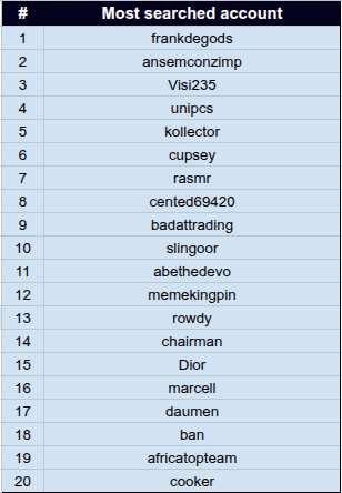 The image shows a numbered list of the top 20 most searched accounts, led by "frankdegods" at #1, followed by "ansemconzimp" and "Visi235," with other names including "unipcs," "kollector," "cupsey," and "cookr" rounding out the list. The post explains that this data comes from an experiment tracking which wallets received the most requests on a newly launched tool that unexpectedly gained popularity.