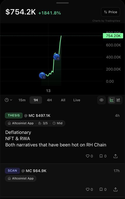 A cryptocurrency price chart shows a token named 'THESIS' with a market cap of $497.1K, displaying a dramatic price spike to $754.2K (+1841.8%), with a post titled 'Deflationary NFT & RWA - Both narratives that have been hot on RH Chain.'