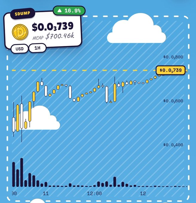 DUMP token (MCAP $700.46k) price chart at $0.0₃739 USD on the 1H timeframe, up 16.9%, with yellow and white candlesticks on a blue sky background.