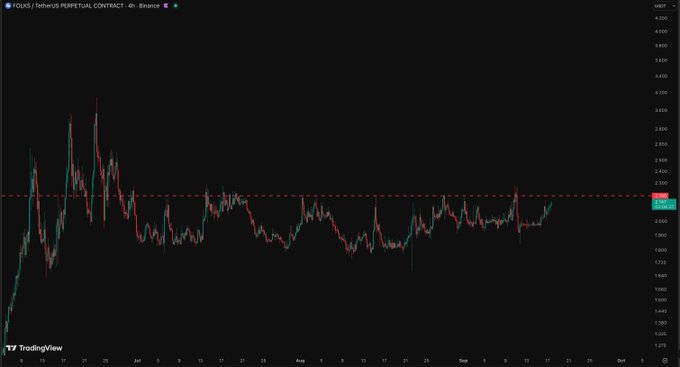 A 4-hour candlestick chart of the YOUSY/YOUSYUSDT perpetual contract on Binance shows price action consolidating below the $2.20 resistance level (highlighted by a red dashed line), with the current price marked at 2.205 and a prior high near 3.80. The chart visually supports the post's observation of repeated rejections at $2.20 and sets up the potential breakout targets toward $2.50, $3.15, and $3.60+.