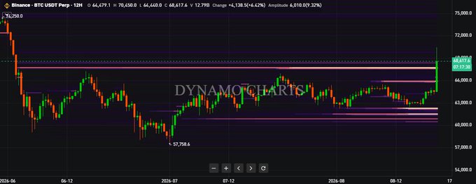 A Bitcoin (BTCUSDT Perp) 12-hour candlestick chart on Binance shows price action over June-August 2026, with a low of 57,758.6 and current price of 67,117.38, watermarked 'DYNAMO CHARTS'.