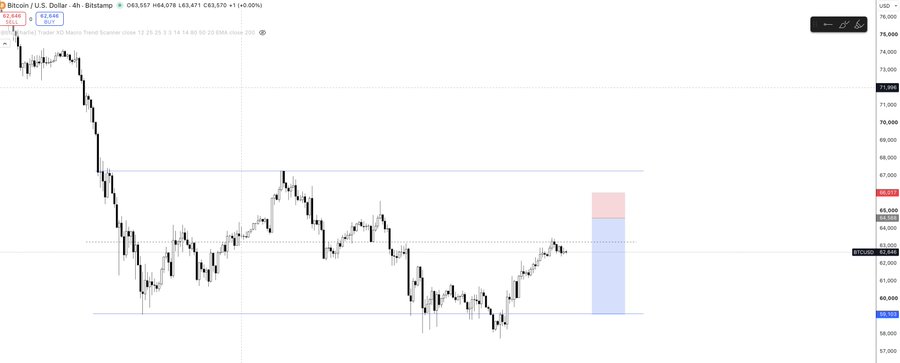 The image shows a Bitcoin/U.S. Dollar (BTC/USD) 4-hour candlestick chart on Bitstamp, with the current price at 63,571, trading between key horizontal levels around 65,000 (resistance) and 60,000 (support). A short-position zone is highlighted in blue/pink near the 65,000 area, aligning with the post's expectation that BTC will first retest the 65k level before further movement.