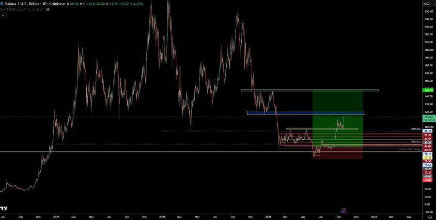 A candlestick chart of Solana (SOL) priced in U.S. Dollars on Coinbase, with the current price at 114.34 and showing various technical analysis levels and date ranges from 2024 to 2027.
