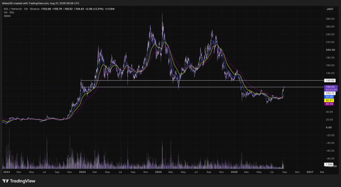 A TradingView chart for SOL/TetherUS on Binance, showing a 12-hour candlestick price action with moving averages from late 2023 through 2026.