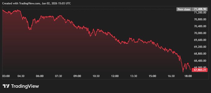 The image shows a graph of Bitcoin price changes over time with red lines indicating drops in value. The Bitcoin price dropped from $71,000 to $68,000 in just 10 hours and 16 minutes, which translates to around $292 per hour. This rapid decline would take about 9 days and 17 hours for the Bitcoin price to reach zero. The image highlights the volatile nature of cryptocurrency markets and the importance of careful monitoring when investing or trading in such assets.
