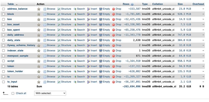 A database management interface (phpMyAdmin-style) displays 15 InnoDB tables including 'block', 'box', 'box_asset', 'daily_address', 'token', and 'tx_input', totaling 35.2 GiB in size.