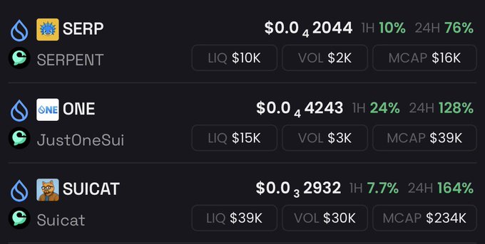 A cryptocurrency tracking interface displays three Sui-based tokens—SERP ($0.0₄2044), ONE ($0.0₄4243), and SUICAT ($0.0₃2932)—with their respective liquidity, volume, and market cap figures along with percentage changes.