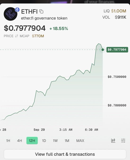A price chart for ETHFI (ether.fi governance token) showing a value of $0.7977904, up 18.55%, with $1.00M liquidity and $770M market cap.