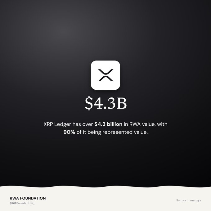 Dark-themed graphic from RWA Foundation (@RWAFoundation_) featuring the XRP Ledger logo, displaying '$4.3B' with the caption noting that XRP Ledger has over $4.3 billion in RWA value, with 90% of it being represented value. Source: rwa.xyz.