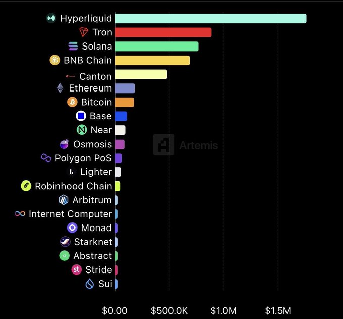 A horizontal bar chart titled with "Top Chains by Fees (Last 24H)" ranks blockchain networks by fee revenue, with Hyperliquid leading at $1.8M, followed by Tron ($890K), Solana ($768.6K), BNB Chain ($690.5K), and Canton ($483.1K), extending down through major chains like Ethereum, Bitcoin, and Base to smaller networks such as Sui, as reported by Artemis.