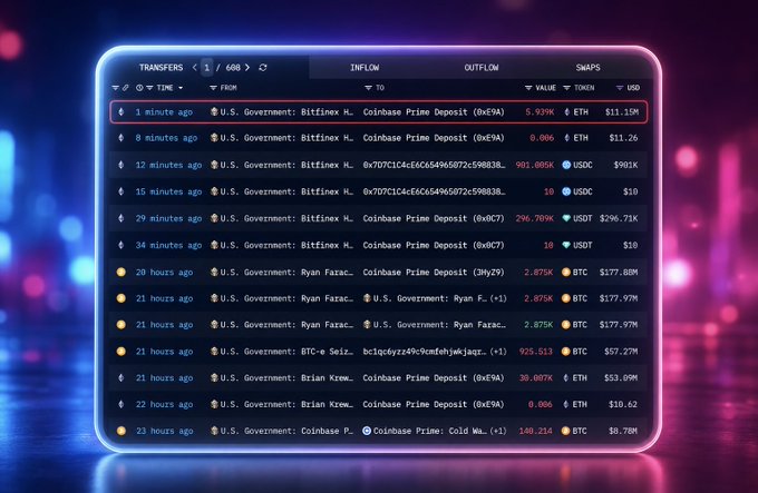 A digital dashboard displaying cryptocurrency transfers, inflows, and outflows involving entities like 'U.S. Government: Bitfinex H...', Coinbase Prime Deposit, and U.S. Government: Ryan Far..., with values in ETH, USDC, USDT, and BTC.