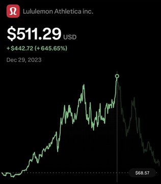 A stock chart screenshot for Lululemon Athletica inc. (LULU) showing a price of $511.29 USD, up $442.72 (+645.65%) as of Dec 29, 2023.