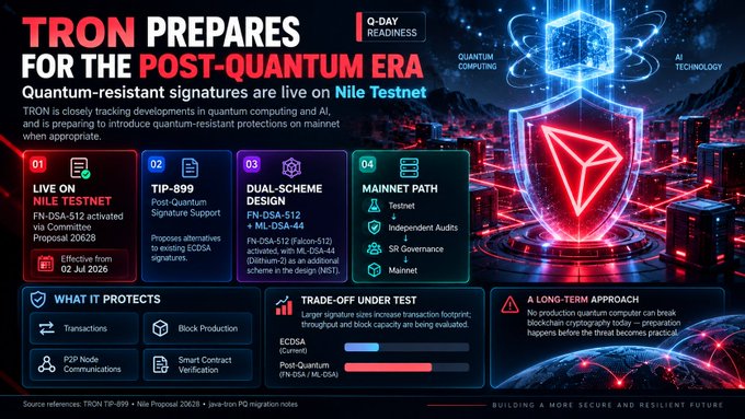 An infographic titled 'TRON PREPARES FOR THE POST-QUANTUM ERA' detailing quantum-resistant signatures like TIP-899 and Dual-Scheme Design (FN-DSA-512 with ML-DSA-44).