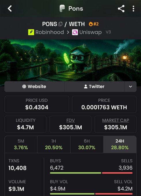 The image shows a crypto tracking app displaying PONS/WETH pair details on Uniswap V3 (via Robinhood), with a price of $0.4304, market cap of $305.1M, and strong 24-hour gains of 28.80%, supporting the claim of a new all-time high.