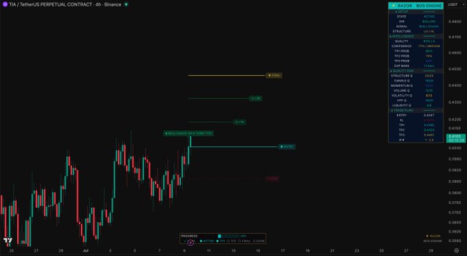 A 4-hour Binance perpetual contract chart for TIA/USDT showing a bullish price projection targeting 0.4700, with the current price at 0.4147 and key resistance levels marked at 0.4258, 0.4159, and 0.3850.