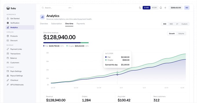 Suby analytics dashboard displaying one-time revenue of $128,940.00 with 1,284 orders, an average order of $100.42, and 312 new customers, split between fiat and crypto payments.