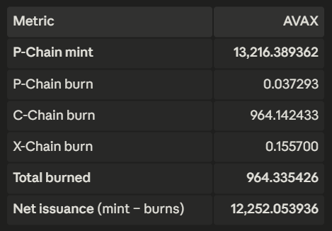 A table titled "AVAX" displaying burn metrics across chains, showing 13,216.39 AVAX minted on the P-Chain, 964.34 total burned (primarily 964.14 on the C-Chain), and a net issuance of 12,252.05 AVAX—matching the post's summary of 964 AVAX burned, 13,216 minted, and a net add of 12,252.
