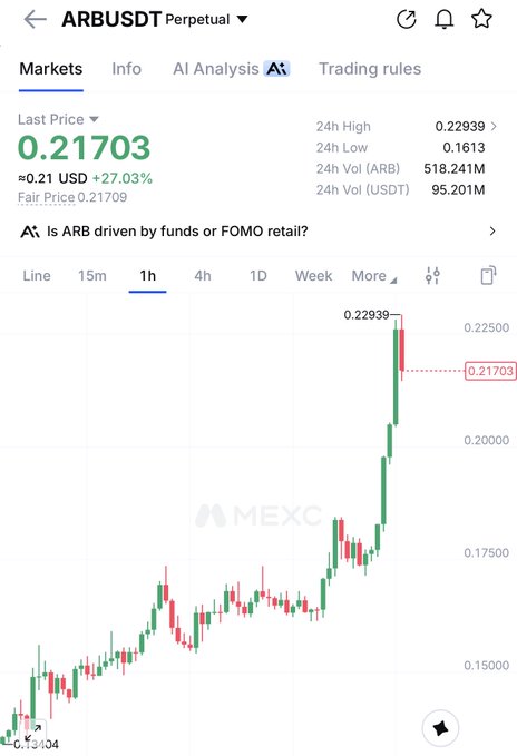 The image shows a MEXC exchange chart for ARBUSDT perpetual futures, where ARB is trading at $0.21703, up 27.03% with a 24-hour high of $0.22939. The 1-hour candlestick chart displays a sharp upward spike in price, visually confirming the post's claim that "$ARB is on fire."