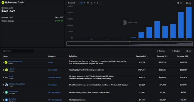 A dashboard showing 'Robinhood Chain' revenue of $124,497 (30d) with a weekly change of +$411,553 (+24399.7%), listing various chains including Robinhood Chain, Flap eh, GLVR, Arbitrum Foundation, and KyberSwap.