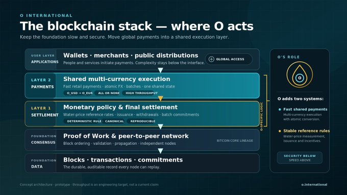 An infographic titled 'The blockchain stack — where O acts,' detailing a five-layer architecture including user applications, layer 2 payments, layer 1 settlement, consensus, and data foundations.