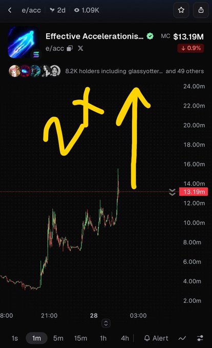 A cryptocurrency price chart for the token 'e/acc' shows a market cap of $13.19M with a downward trend, marked with yellow arrows and annotations.