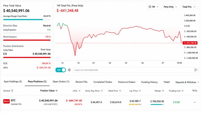 A trading dashboard shows a BTC perpetual position with a Perp Total Value of $40,540,991.06, a 1W PnL of -$641,348.48, a Short Exposure of 100%, and an ROE of -84.04%.