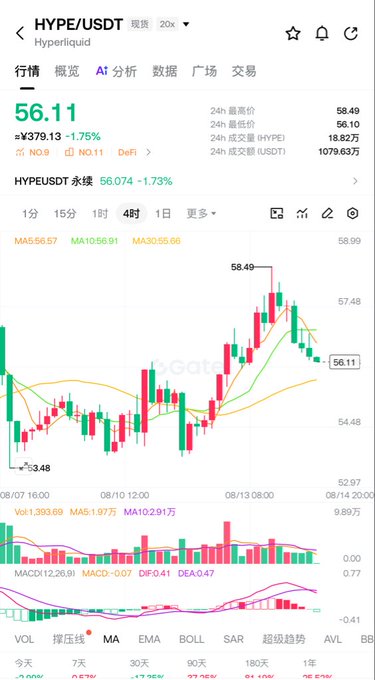 BingX trading chart for HYPE/USDT (Hyperliquid) perpetual contract, showing a price of 56.11 USDT (down 1.75%) with a 4-hour candlestick chart displaying MA5/10/30 indicators.