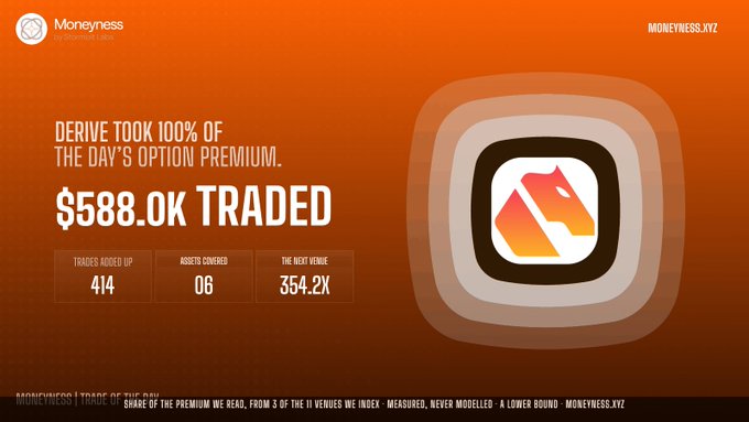 A promotional graphic for Moneyness featuring a stylized horse logo and text stating "DERIVE TOOK 100% OF THE DAY'S OPTION PREMIUM" and "$588.0K TRADED".