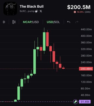 The image shows a cryptocurrency chart for "The Black Bull" (9cRC_pump) with a market cap of $200.5M, displaying a candlestick pattern on the MCAP/USD pair against SOL, with the current price marked at $200.46M and a 24-hour change of 13.9%. The chart is unrelated to the post's discussion about $CASHCAT flipping $ANSEM in trading volume, though both reference meme coin market activity.