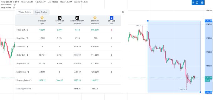 A cryptocurrency trading chart showing ETH/USDT whale order data across multiple exchanges (Binance, OKX, Bybit, HTX, and Bitget Spot) on August 1, 2026, with OKX displaying notably large filled buy orders (9.02M) and buy orders (17.14M) alongside an average buy price of $1,862.97. The chart visually supports the post's claim that ETH whales are making substantial net buying positions during the downtrend, particularly highlighting OKX whale activity in futures.