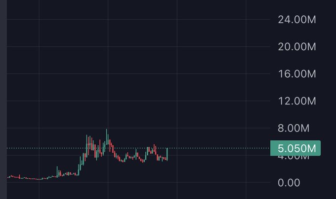 A price chart shows consolidation around 4M followed by a breakout to 5.050M, with a large green candle pushing price above the prior range, visually confirming the post's claim that the range held and buyers are now driving the breakout.