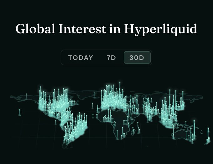 A dark data-visualization page titled “Global Interest in Hyperliquid” shows glowing vertical activity spikes across a world map, with “TODAY,” “7D,” and “30D” filters.