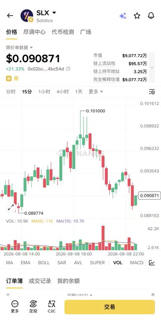 The image shows a cryptocurrency price chart for the token **$SLX** (Solstice) priced at **$0.090871**, up 21.33%, with a market cap of $9,077.72万 and displayed candlestick data on a 15-minute interval. This visual confirms the post's mention of the current $SLX price of 0.09 USD, while the chart highlights the token's recent volatility, including a high of 0.101000 and low of 0.088774.