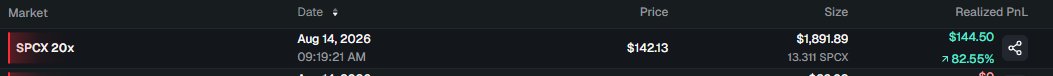 A trading interface showing a position for 'SPCX 20x' dated 'Aug 14, 2026' at a price of '$142.13', with a size of '13.311 SPCX' and a realized PnL showing a loss of '-82.55%'.